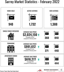 Housing Marketing Statistics - February 2022