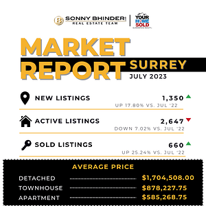 Fraser Valley Housing Market Statistics July 2023 - Surrey